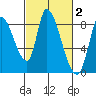 Gold Street Bridge tide chart for Monday, March 2, 2026