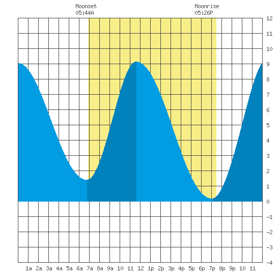 Gold Street Bridge tide chart for Monday, March 30, 2026