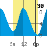 Gold Street Bridge tide chart for Monday, March 30, 2026