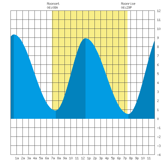 Gold Street Bridge tide chart for Tuesday, March 31, 2026