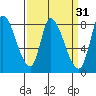 Gold Street Bridge tide chart for Tuesday, March 31, 2026