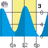 Gold Street Bridge tide chart for Tuesday, March 3, 2026