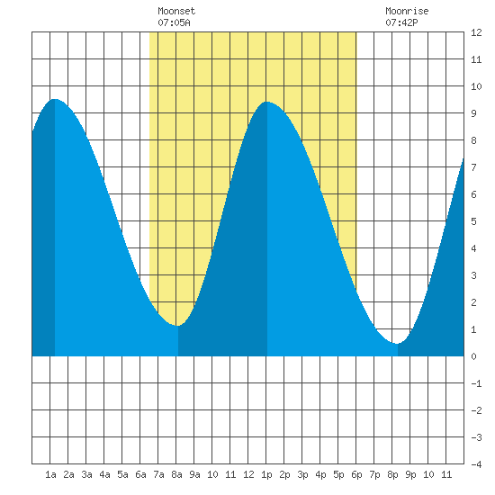 Gold Street Bridge tide chart for Wednesday, March 4, 2026