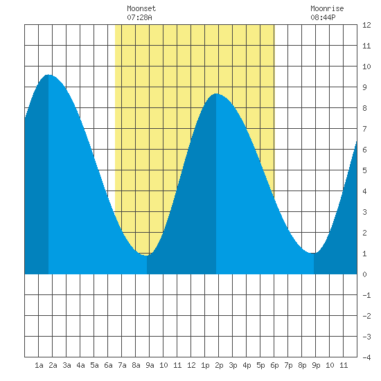Gold Street Bridge tide chart for Thursday, March 5, 2026
