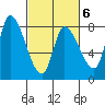 Gold Street Bridge tide chart for Friday, March 6, 2026