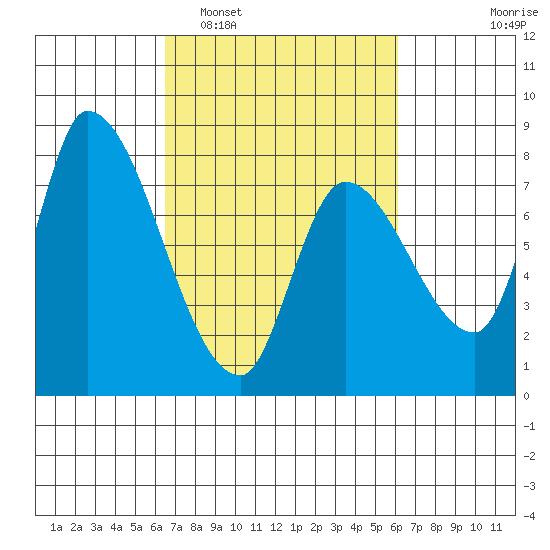 Gold Street Bridge tide chart for Saturday, March 7, 2026