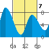 Gold Street Bridge tide chart for Saturday, March 7, 2026
