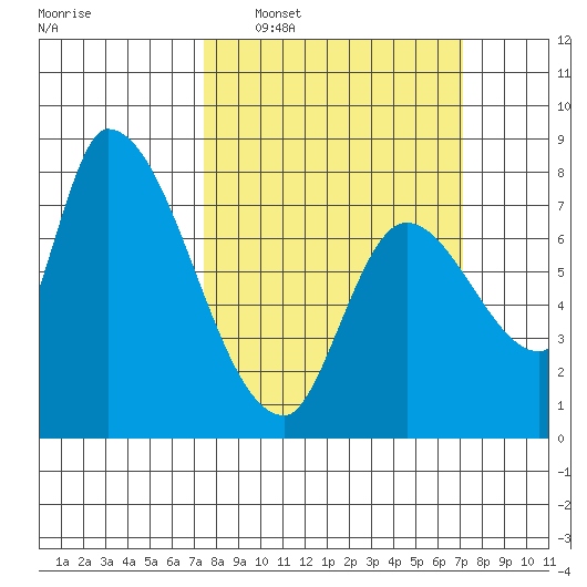 Gold Street Bridge tide chart for Sunday, March 8, 2026