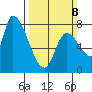Gold Street Bridge tide chart for Sunday, March 8, 2026
