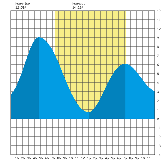 Gold Street Bridge tide chart for Monday, March 9, 2026