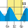 Gold Street Bridge tide chart for Saturday, April 11, 2026