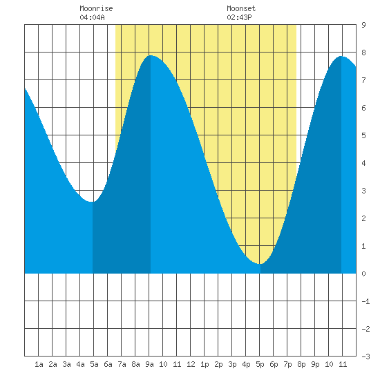Gold Street Bridge tide chart for Sunday, April 12, 2026
