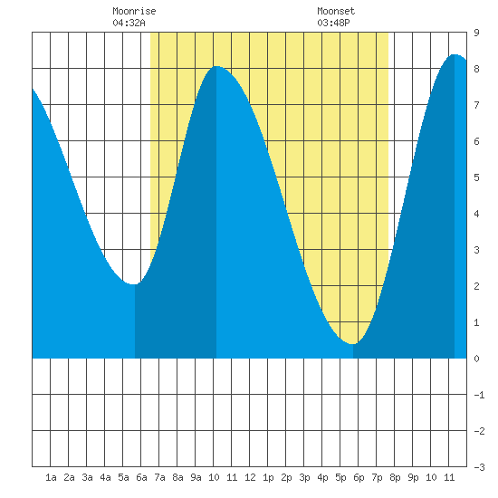 Gold Street Bridge tide chart for Monday, April 13, 2026