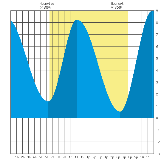 Gold Street Bridge tide chart for Tuesday, April 14, 2026