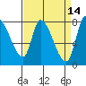 Gold Street Bridge tide chart for Tuesday, April 14, 2026