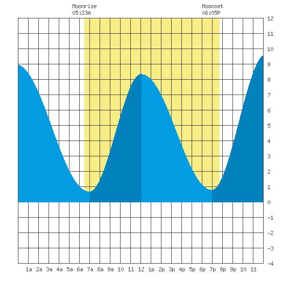 Gold Street Bridge tide chart for Wednesday, April 15, 2026