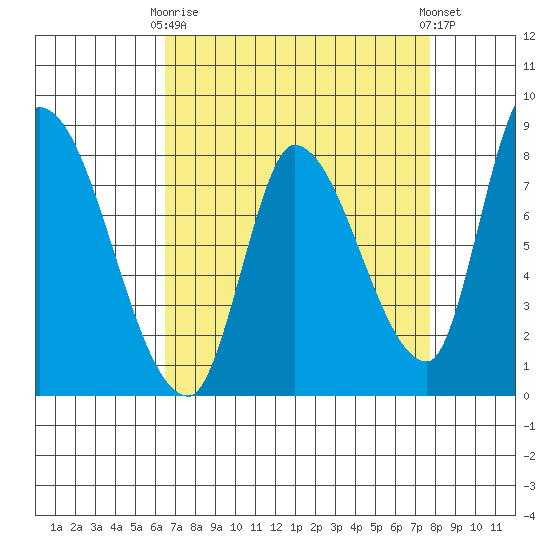 Gold Street Bridge tide chart for Thursday, April 16, 2026