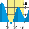 Gold Street Bridge tide chart for Saturday, April 18, 2026