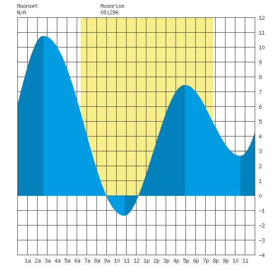 Gold Street Bridge tide chart for Monday, April 20, 2026