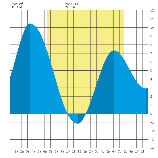 Gold Street Bridge tide chart for Tuesday, April 21, 2026