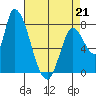 Gold Street Bridge tide chart for Tuesday, April 21, 2026
