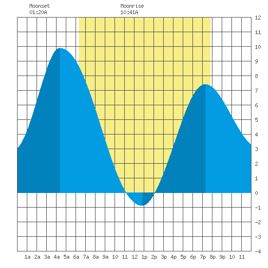 Gold Street Bridge tide chart for Wednesday, April 22, 2026
