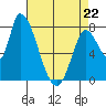 Gold Street Bridge tide chart for Wednesday, April 22, 2026