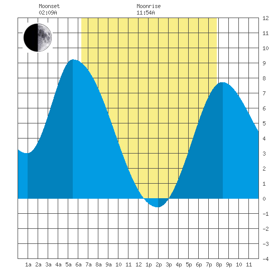 Gold Street Bridge tide chart for Thursday, April 23, 2026