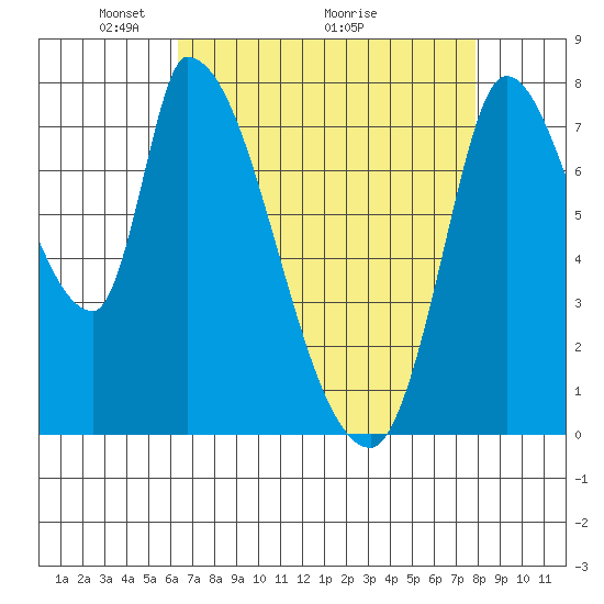 Gold Street Bridge tide chart for Friday, April 24, 2026