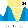 Gold Street Bridge tide chart for Friday, April 24, 2026