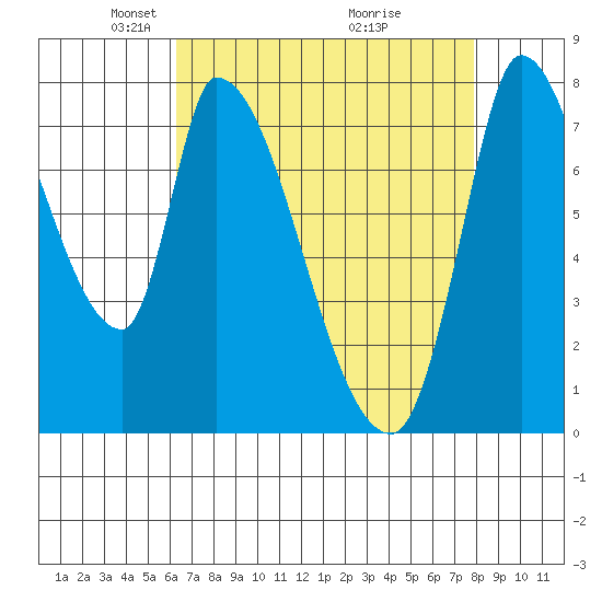 Gold Street Bridge tide chart for Saturday, April 25, 2026