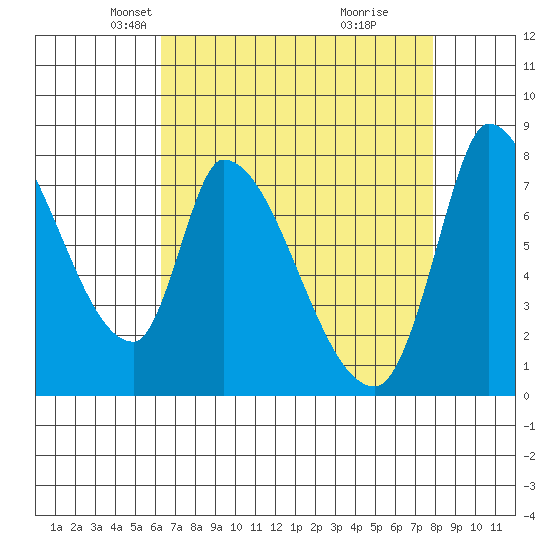 Gold Street Bridge tide chart for Sunday, April 26, 2026