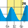 Gold Street Bridge tide chart for Sunday, April 26, 2026