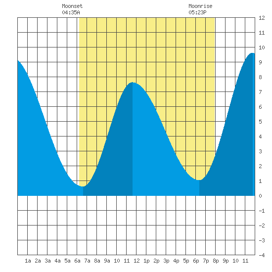 Gold Street Bridge tide chart for Tuesday, April 28, 2026