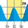Gold Street Bridge tide chart for Tuesday, April 28, 2026