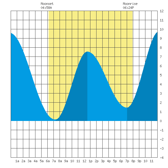 Gold Street Bridge tide chart for Wednesday, April 29, 2026