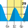 Gold Street Bridge tide chart for Wednesday, April 29, 2026