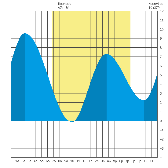 Gold Street Bridge tide chart for Saturday, April 4, 2026