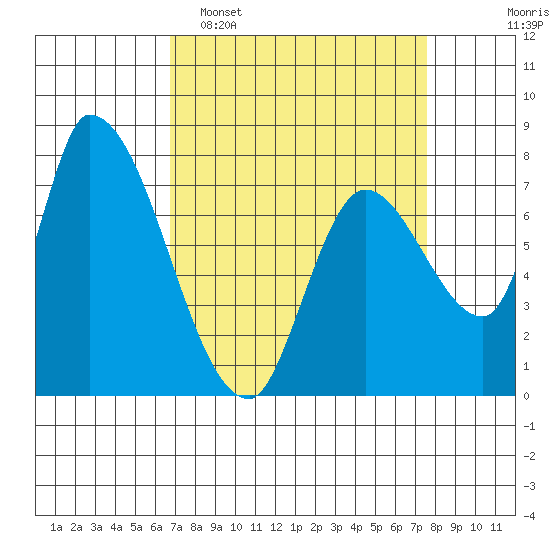 Gold Street Bridge tide chart for Sunday, April 5, 2026
