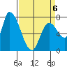 Gold Street Bridge tide chart for Monday, April 6, 2026