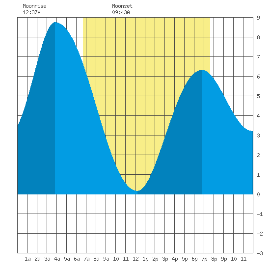 Gold Street Bridge tide chart for Tuesday, April 7, 2026