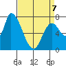 Gold Street Bridge tide chart for Tuesday, April 7, 2026