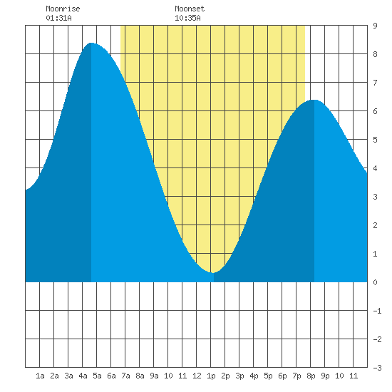 Gold Street Bridge tide chart for Wednesday, April 8, 2026