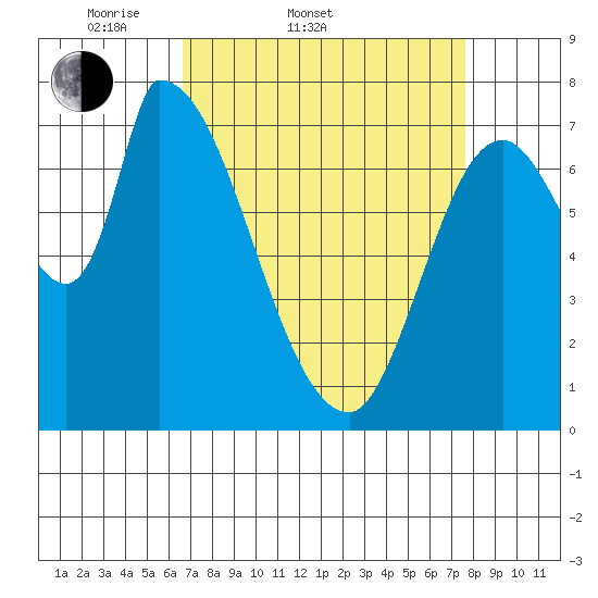 Gold Street Bridge tide chart for Thursday, April 9, 2026