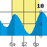 Gold Street Bridge tide chart for Sunday, May 10, 2026
