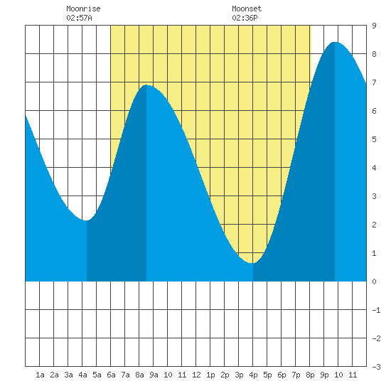 Gold Street Bridge tide chart for Monday, May 11, 2026