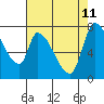 Gold Street Bridge tide chart for Monday, May 11, 2026
