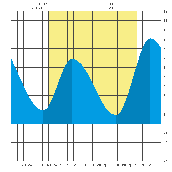 Gold Street Bridge tide chart for Tuesday, May 12, 2026