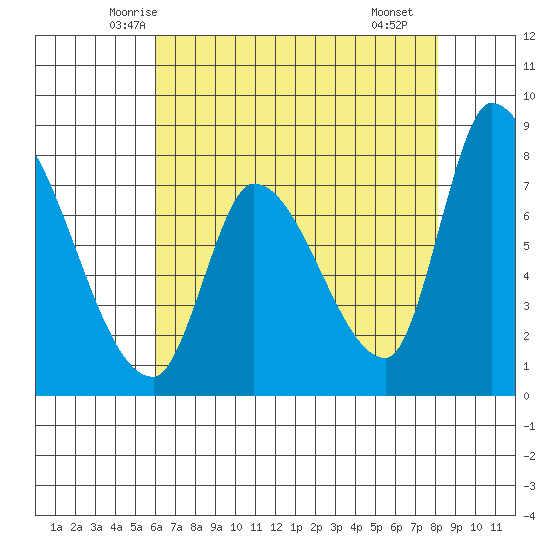 Gold Street Bridge tide chart for Wednesday, May 13, 2026
