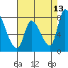 Gold Street Bridge tide chart for Wednesday, May 13, 2026
